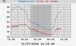 temperatures