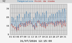 temperatures