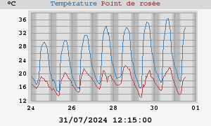 temperatures