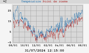 temperatures